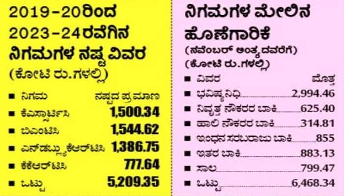 KSRTC Agrees to More Loan grg 