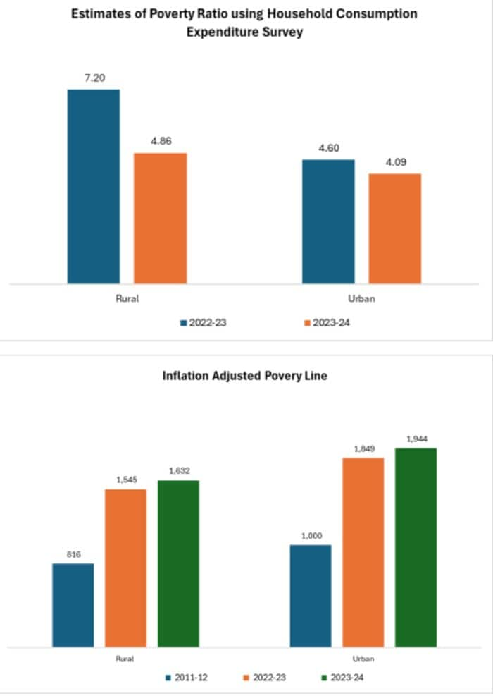 Indias rural poverty sharply declines to 4.86% from 25.7% in 12 years: SBI research snt