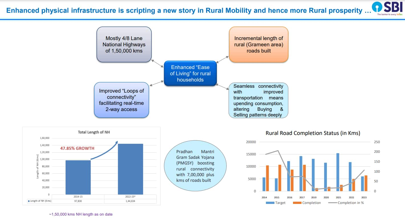 Indias rural poverty sharply declines to 4.86% from 25.7% in 12 years: SBI research snt