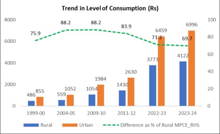 Indias rural poverty sharply declines to 4.86% from 25.7% in 12 years: SBI research snt