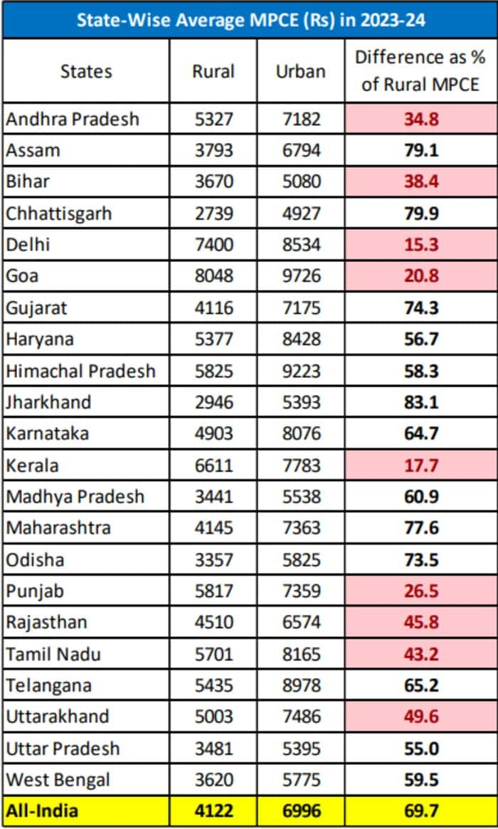 Indias rural poverty sharply declines to 4.86% from 25.7% in 12 years: SBI research snt