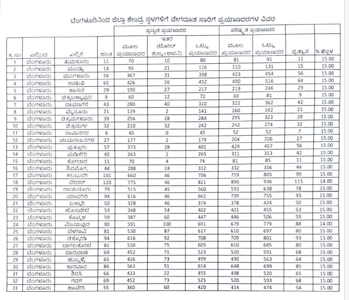 KSRTC revised fare list released after uproar against Ticket Price Hike san