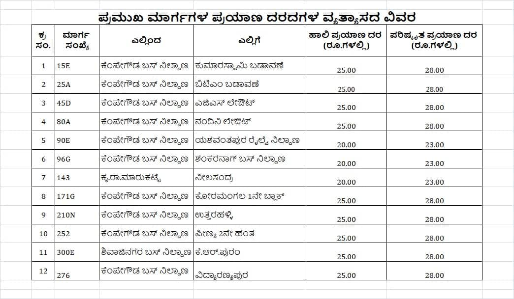 After Bus Ticket Rate Hike in Karnataka BMTC revised fare list released san