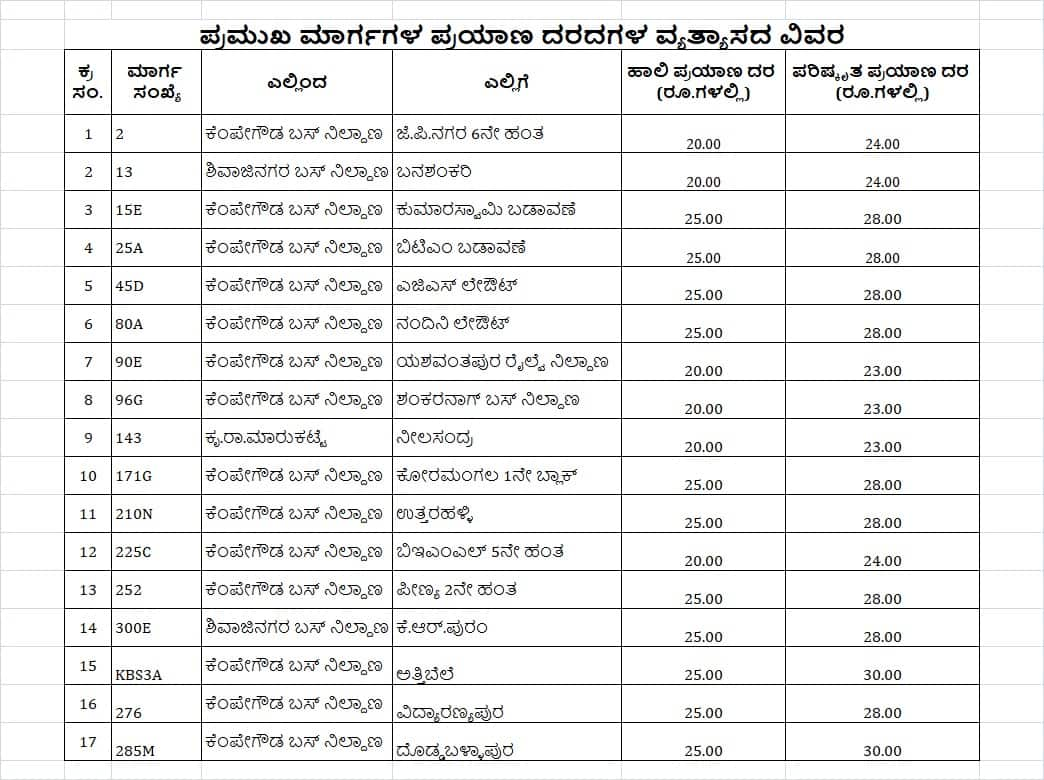 After Bus Ticket Rate Hike in Karnataka BMTC revised fare list released san