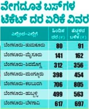 7 to 115 Rs KSRTC Bus Fare increase in Karnataka grg  