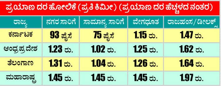 Bus fares in our Karnataka are lower than in other states gvd