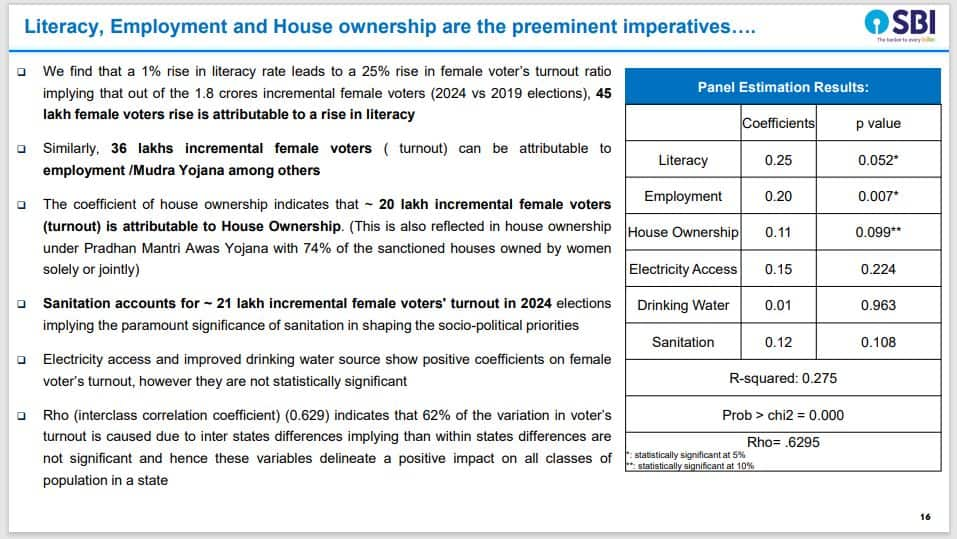 What motivated 1.8 crore women to vote in Lok Sabha elections 2024? SBI Research has the answer AJR