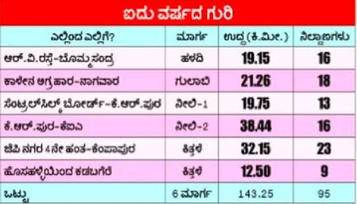 220 km in 5 years Namma Metro Train Line in Bengaluru 