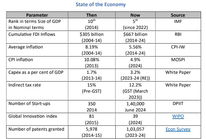 UPA vs NDA: Indian economy and infrastructure transformation 10 year comparison sgb