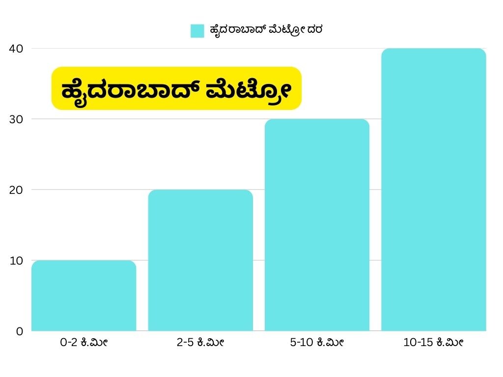 Bengaluru Metro fare hike now Namma metro is costliest in India san