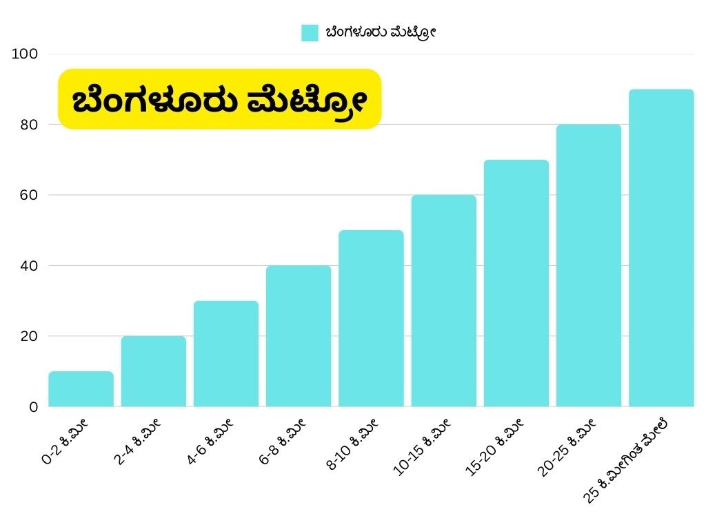 Bengaluru Metro fare hike now Namma metro is costliest in India san