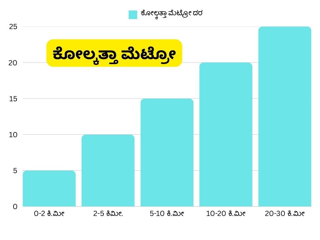 Bengaluru Metro fare hike now Namma metro is costliest in India san