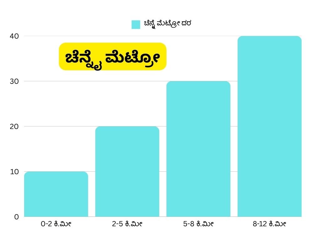 Bengaluru Metro fare hike now Namma metro is costliest in India san