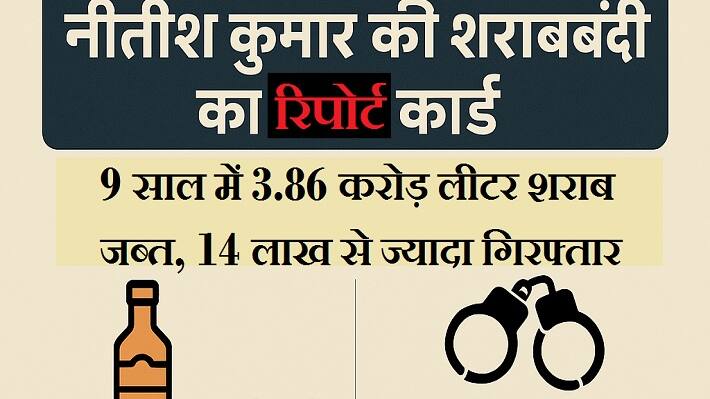 bihar sharabbandi report 2025 nitish kumar liquor ban arrested stats