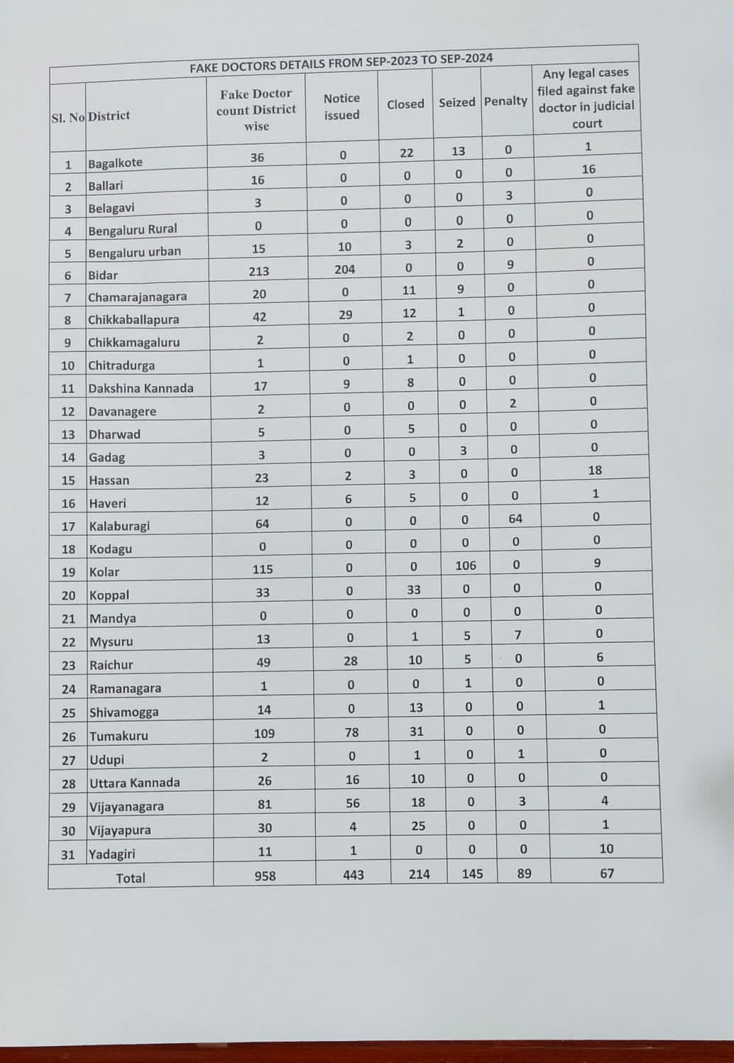 Karnataka 958 fake doctors Kolar Tumkur and Bidar most sat