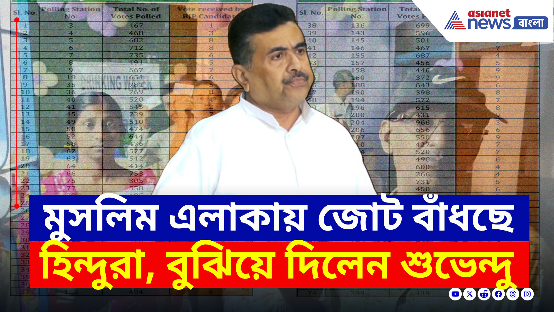 Kaliganj By Election Result : সংখ্যালঘু এলাকায় জোট বাঁধছে হিন্দুরা, প্রমাণ দিয়ে বুঝিয়ে দিলেন শুভেন্দু
