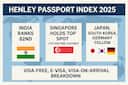 Henley Passport Index 2025: India ranks THIS, Singapore retains top spot