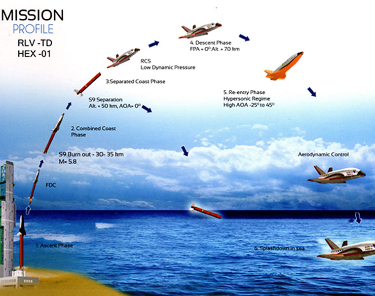 Indigenous technology demonstrator of reusable launch vehicle tested successfully