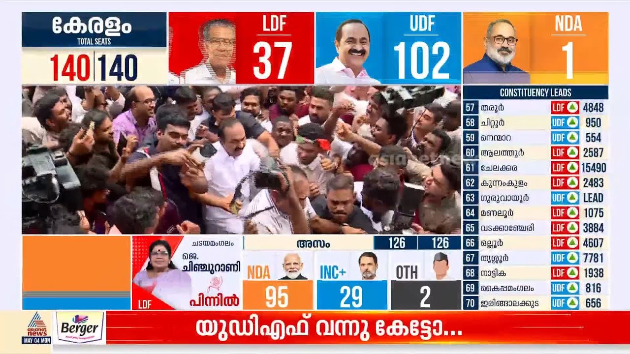 ജനാധിപത്യത്തിന്‍റെ രാജസൂയം ജയിച്ച് വി.ഡി സതീശന്‍ ഇന്ദിര ഭവനിലേക്ക്;അണപൊട്ടി പ്രവര്‍ത്തകരുടെ ആവേശം