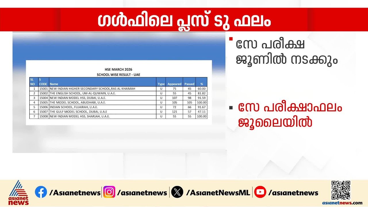 യുദ്ധം തിരിച്ചടിയായി; പ്ലസ് ടു പരീക്ഷയിൽ ഉപരിപഠന യോഗ്യത നേടാനാകാതെ 20 ശതമാനത്തിലേറെ വിദ്യാർത്ഥികൾ