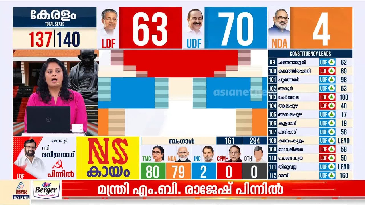 തിരുവനന്തപുരത്ത് ഇവിഎം എണ്ണിത്തുടങ്ങി; നേമത്ത് എന്‍ഡിഎ ലീഡില്‍ | Kerala Election 2026