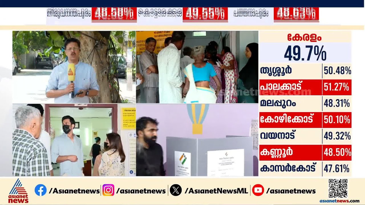 മലബാറിന്‍റെ മനസിലെന്ത്? പോളിംഗ് ബൂത്തുകളില്‍ വന്‍ ആവേശം | Kerala Election 2026