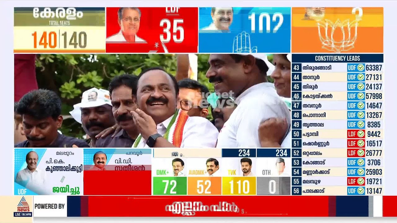 സകലതിലും ഇടതിന് ബദലൊരുക്കി വിജയം കൊയ്ത് വി ഡി സതീശൻ | VD Satheesan