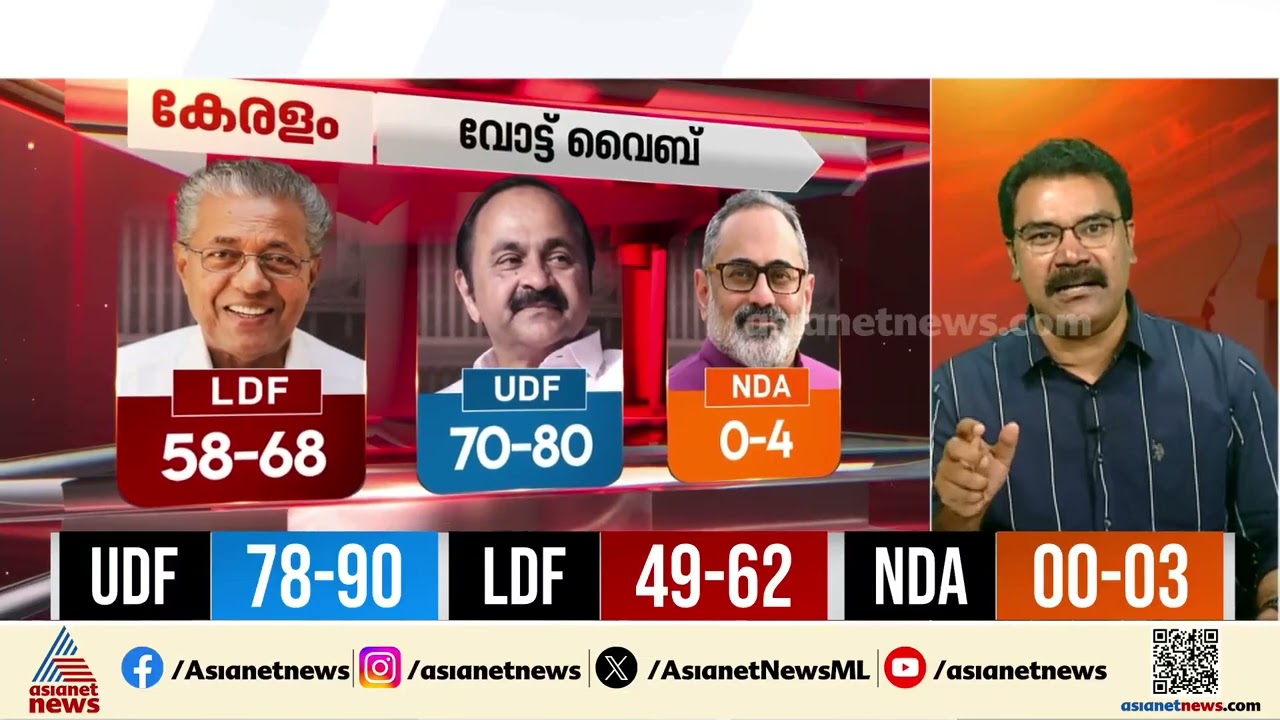 അസമിൽ NDA 100ൽ അധികം സീറ്റെന്ന് പ്രവചനം; കേരളത്തിൽ UDF റിട്ടേൺസ്