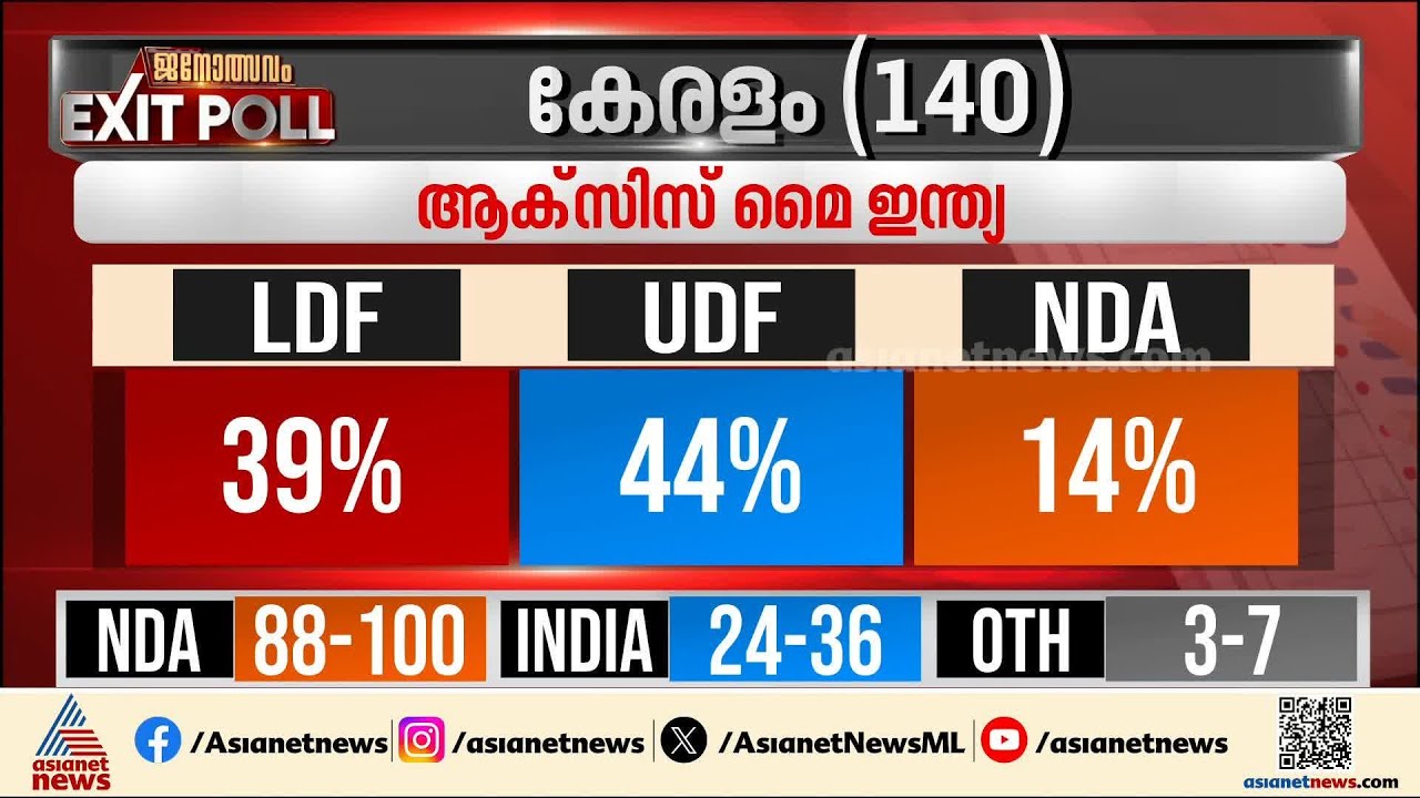 കേരളത്തിൽ മേൽക്കൈ യുഡിഎഫിന് എന്ന് ആക്സിസ് മൈ ഇന്ത്യ സർവെ ഫലം