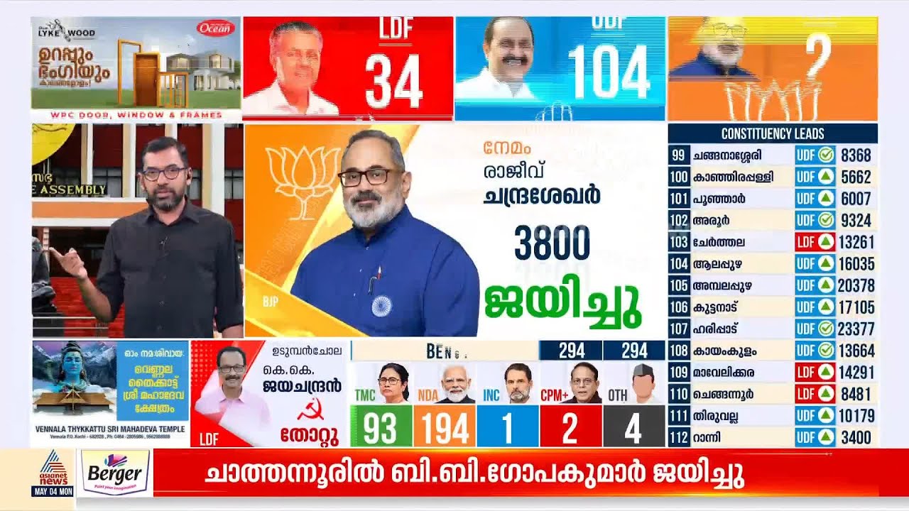 3800 വോട്ടുകളുടെ ലീഡ്; നേമത്ത് അക്കൗണ്ട് തുറന്ന് രാജീവ് ചന്ദ്രശേഖർ |Rajeev Chandrasekhar