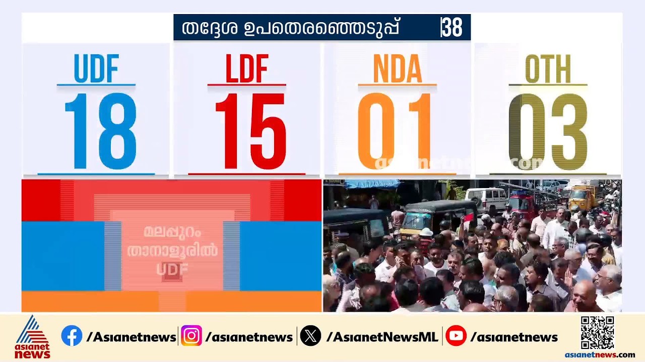 മലപ്പുറം താനാളൂർ യുഡിഎഫിനൊപ്പം; രണ്ടാം സ്ഥാനത്ത് ബിജെപി