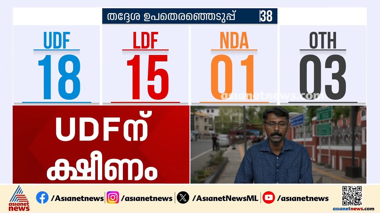 തദ്ദേശ തെരഞ്ഞെടുപ്പിൽ യുഡിഫ് ന് ക്ഷീണം; സിറ്റിംഗ് സീറ്റുകൾ നിലനിർത്താനായില്ല