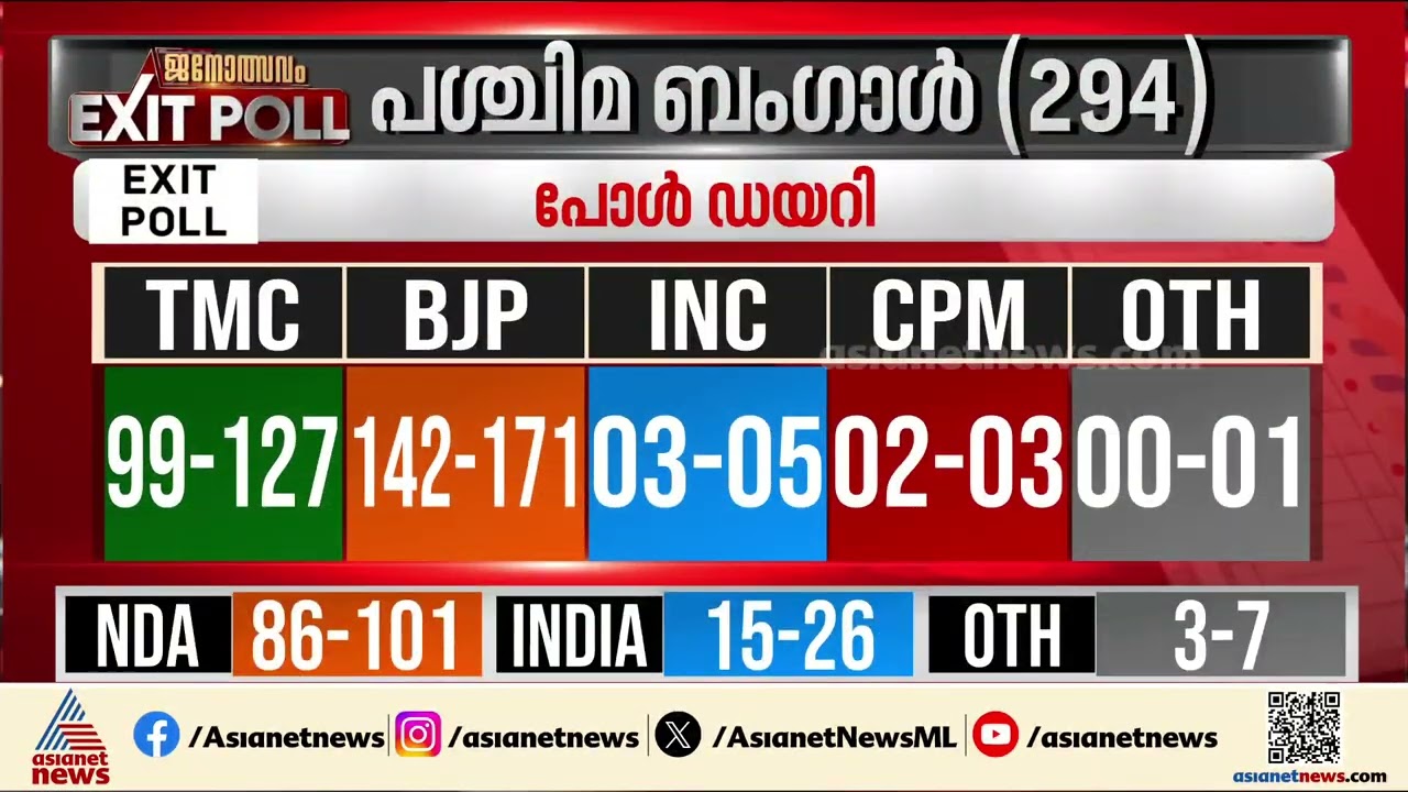 ബം​ഗാളിൽ ബിജെപിയുടെ അട്ടിമറി ജയമെന്ന് ആക്സിസ് മൈ ഇന്ത്യ സർവെ ഫലം| Exit Polls