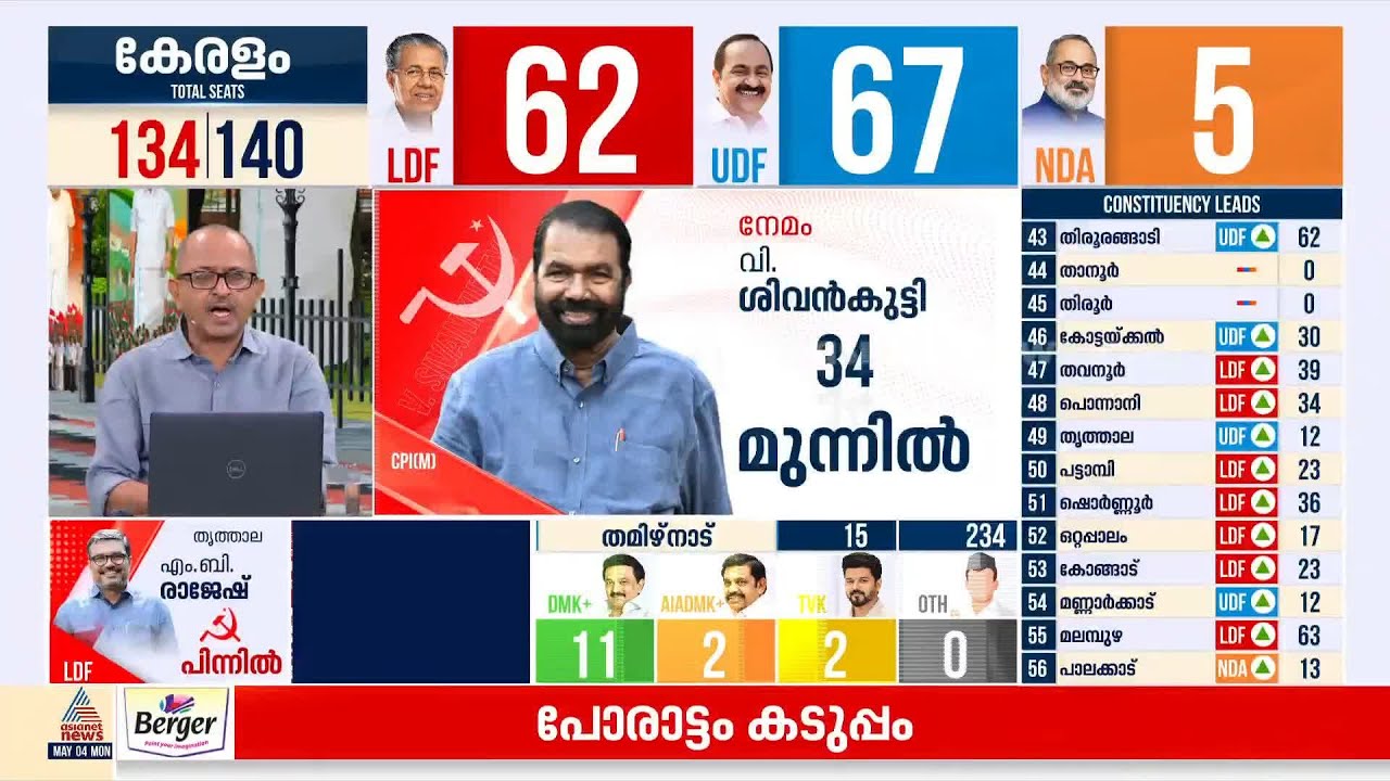മാറിമറിഞ്ഞ് ലീഡ് നില; ആറന്മുളയില്‍ അബിന്‍ വര്‍ക്കിയും പാലായില്‍ മാണി സി കാപ്പനും ലീഡ് ചെയ്യുന്നു