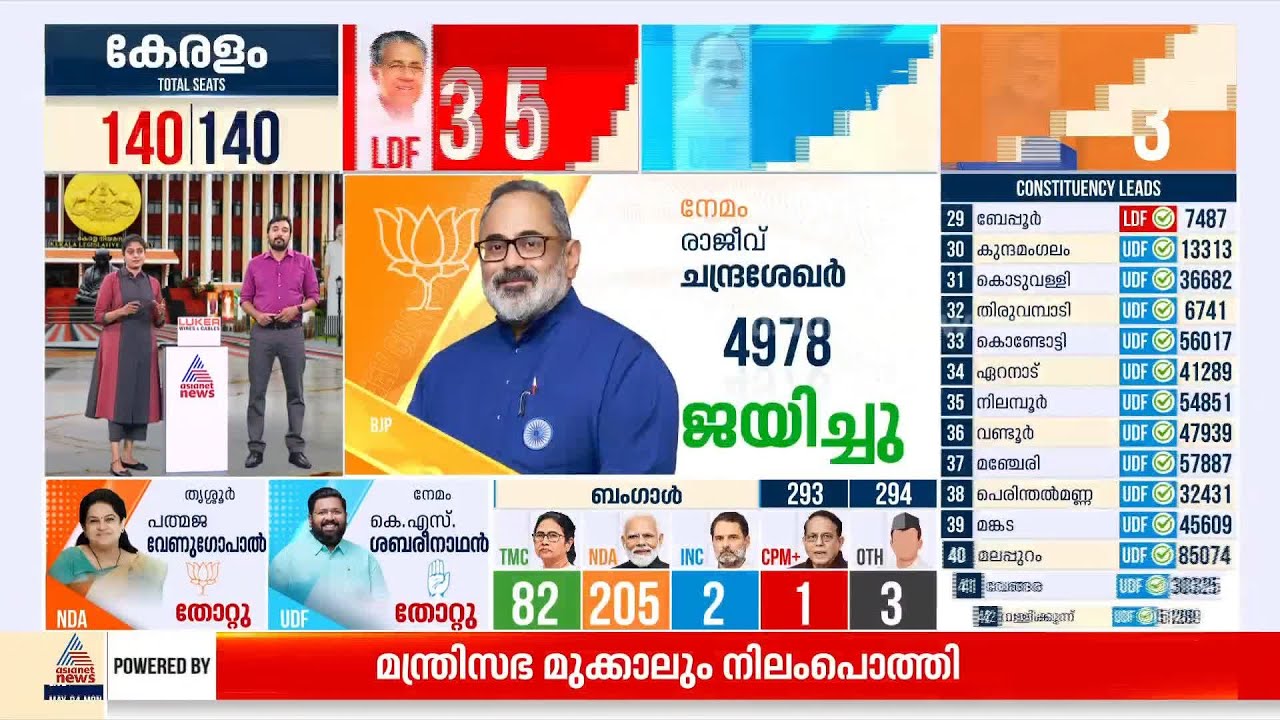ഒന്നല്ല വിരിഞ്ഞത് മൂന്ന് താമര...സൈലന്റ് കില്ലറായി ഗോപകുമാർ; നേമത്തും കഴക്കൂട്ടത്തും അട്ടിമറി വിജയം