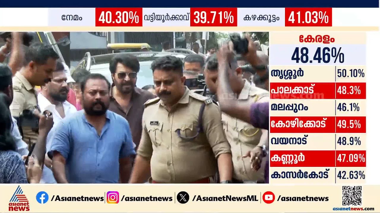 സമ്മതിദാനം അവകാശം! വോട്ട് രേഖപ്പെടുത്തി പ്രമുഖര്‍ | Kerala Election 2026