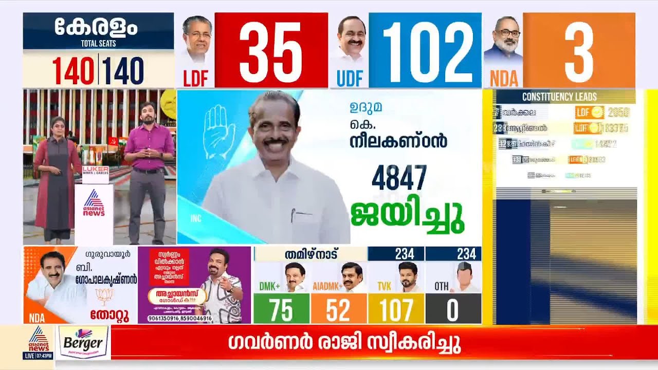 മത്സരിച്ച 12 സീറ്റിലും തോറ്റു, നിലപരിശായി കേരള കോൺഗ്രസ് മാണി ഗ്രൂപ്പ്