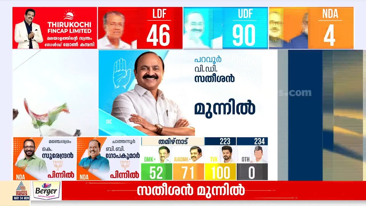ലീഡ് തിരിച്ചുപിടിച്ച് വിഡി സതീശൻ; മങ്കടയിൽ മഞ്ഞളാംകുഴി അലിയുടെ ലീഡ് പതിനായിരത്തോടടുക്കുന്നു