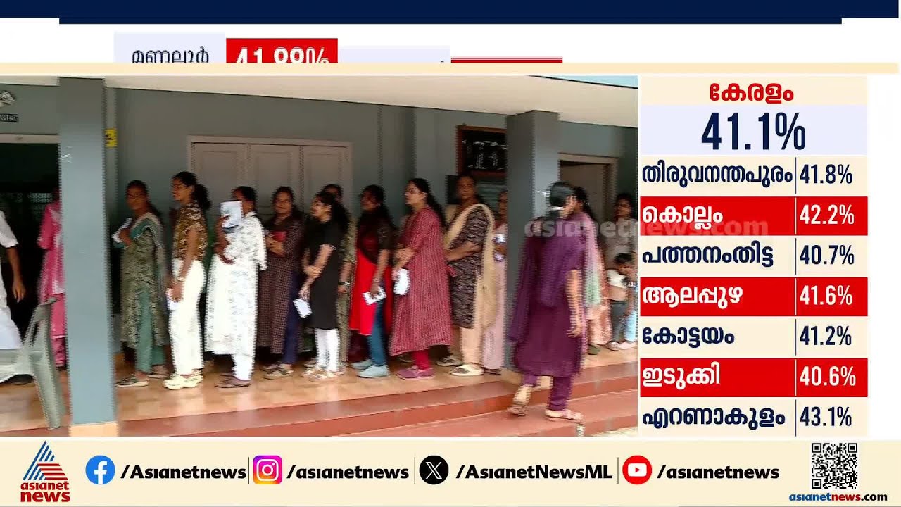 ഉയർന്ന പോളിങ്ങിനായി മത്സരമോ?; കുന്നത്തുനാട്ടിൽ ജനം ആവേശത്തിൽ | Kunnathunadu