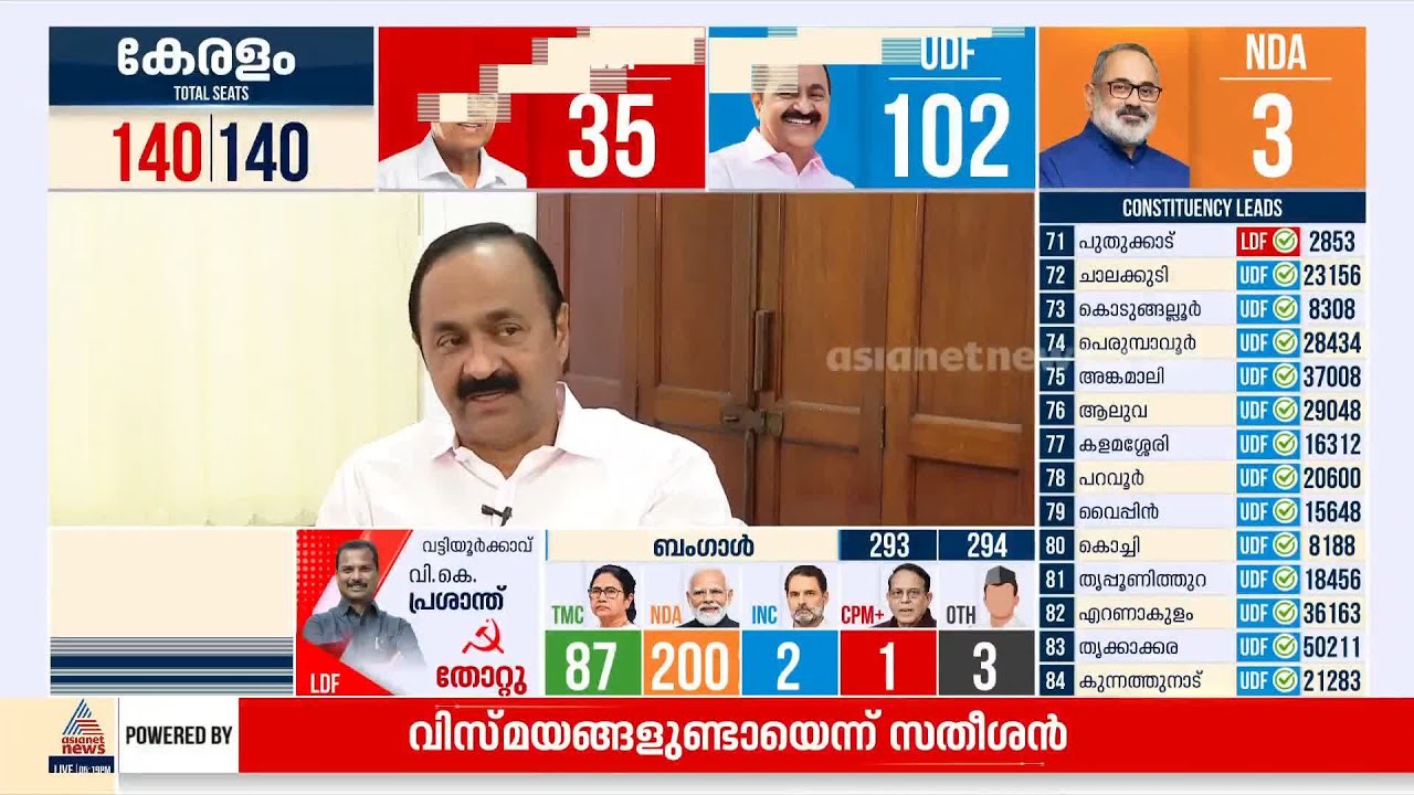 'വനവാസ പ്രഖ്യാപനം നടത്തുമ്പോഴും യുഡിഎഫ് തോൽക്കില്ലെന്ന് 100 % ഉറപ്പായിരുന്നു' | VD Satheesan