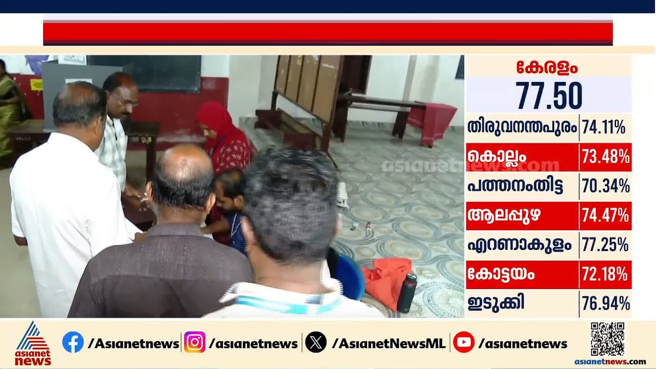 വോട്ടർമാർക്ക് ഇത് 'കുമ്പളങ്ങി' നെറ്റ്‌സ്... നേരം ഇരുട്ടിയിട്ടും ക്യൂവിലുള്ളത് നിരവധി പേർ| Kumbalangi