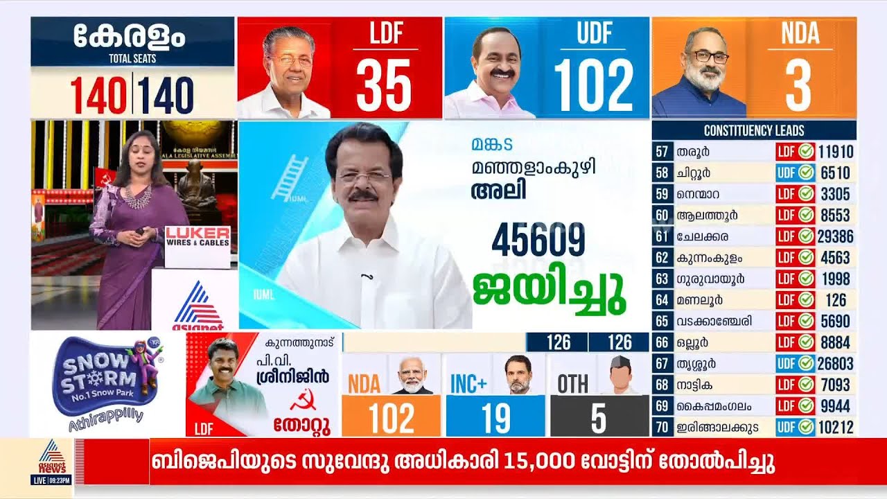 ഒടുവിൽ മമത തോറ്റു;  ഭവാനിപൂരിൽ സുവേന്ദു അധികാരിക്ക് വിജയം