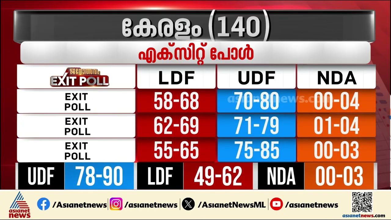 അക്കൗണ്ട് തുറക്കുമെങ്കിലും NDA ക്യാമ്പിന് നിറം മങ്ങുന്നുവോ? പ്രവചനങ്ങളിലെ ചിത്രം ഇങ്ങനെ