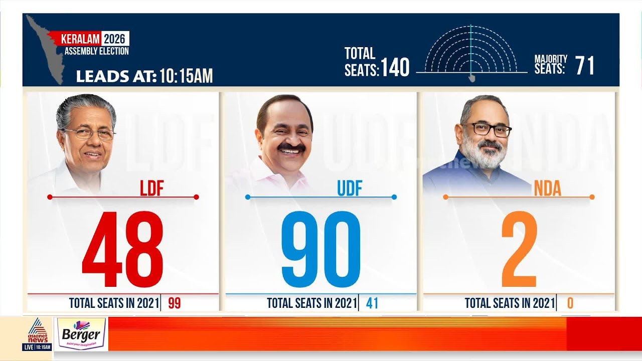 തളിപ്പറമ്പിൽ പികെ ശ്യാമള പിന്നിൽ; ടികെ ​ഗോവിന്ദൻ 974 വോട്ടിന് മുന്നിൽ