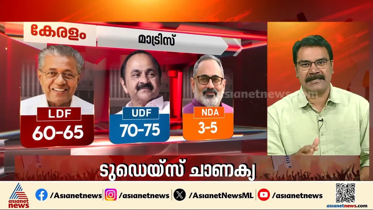 തരം​​ഗമില്ല; സർവെകളെല്ലാം യുഡിഎഫിനൊപ്പം, 70ൽ എത്താതെ LDF |Kerala Assembly Election