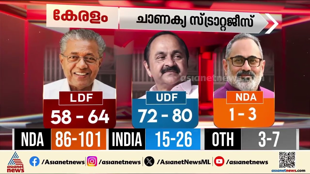 100 കടക്കില്ലെങ്കിലും ആശ്വസിക്കാം; UDFന് 90 സീറ്റ് വരെ ലഭിക്കുമെന്ന് സർവെ ഫലങ്ങൾ