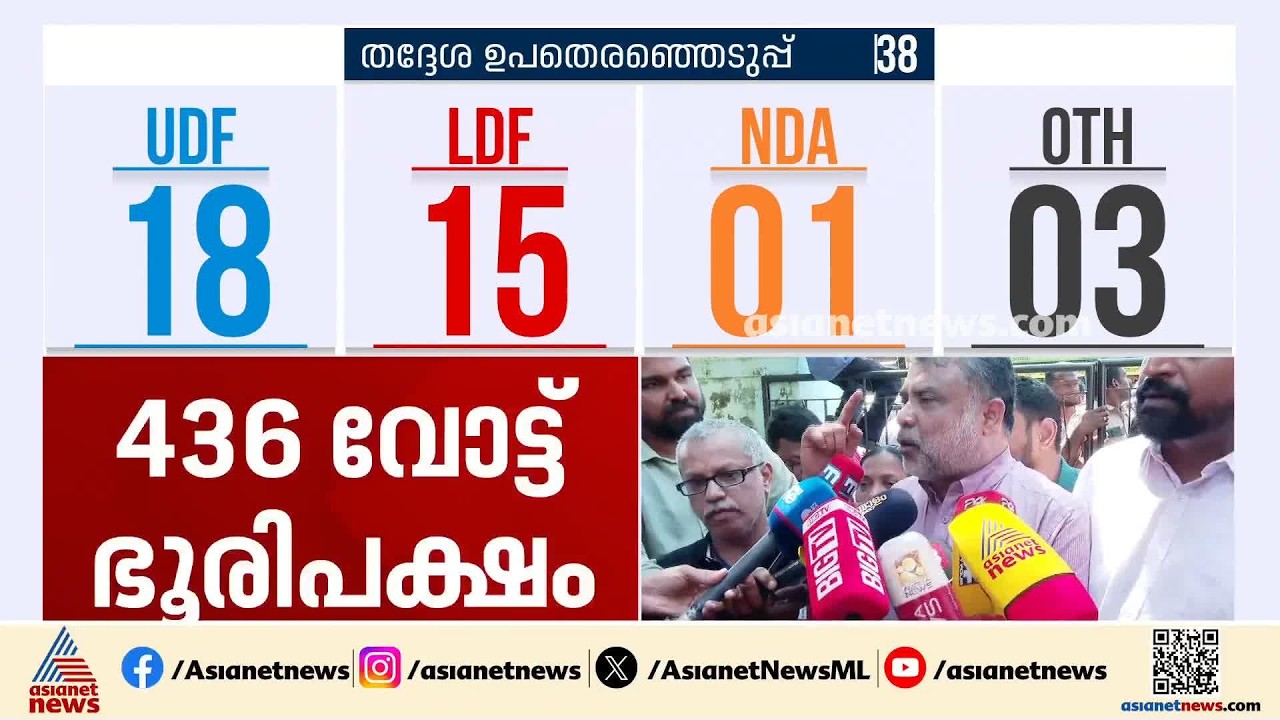 നാല് മാസത്തെ യുഡിഎഫിന്റെ ഭരണത്തിന്റെ പ്രതിഫലനമാണിത്; കുറ്റിച്ചിറയിൽ യുഡിഎഫിന് വിജയം