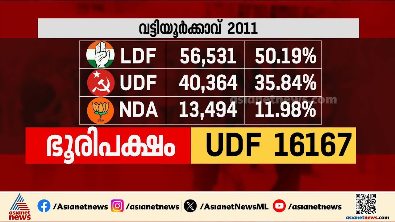 വട്ടിയൂർക്കാവിൽ ചിത്രംതെളിഞ്ഞു, ആർ.ശ്രീലേഖ BJP സ്ഥാനാർത്ഥി; മണ്ഡലത്തിന്റെ രാഷ്ട്രീയസ്വഭാവം ഇങ്ങനെ