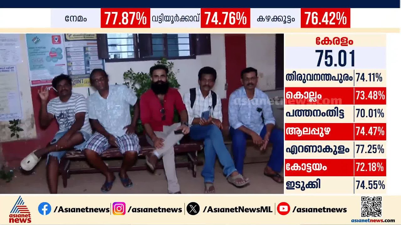 കോഴിക്കോടിൻ്റെ മനസിലെന്ത്?; പോളിംഗ് സമയം കഴിഞ്ഞിട്ടും ബൂത്തുകളിൽ വൻ തിരക്ക് | Kozhikode | Election