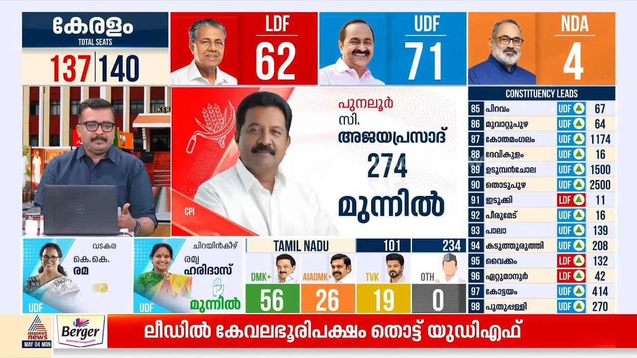 70 കടന്ന് UDF; ആറന്മുളയിൽ അബിൻ വർക്കി മുന്നിൽ | Kerala Election 2026